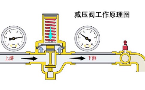 減壓閥的工作原理是什么？