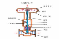氣動(dòng)調節閥的工作原理？